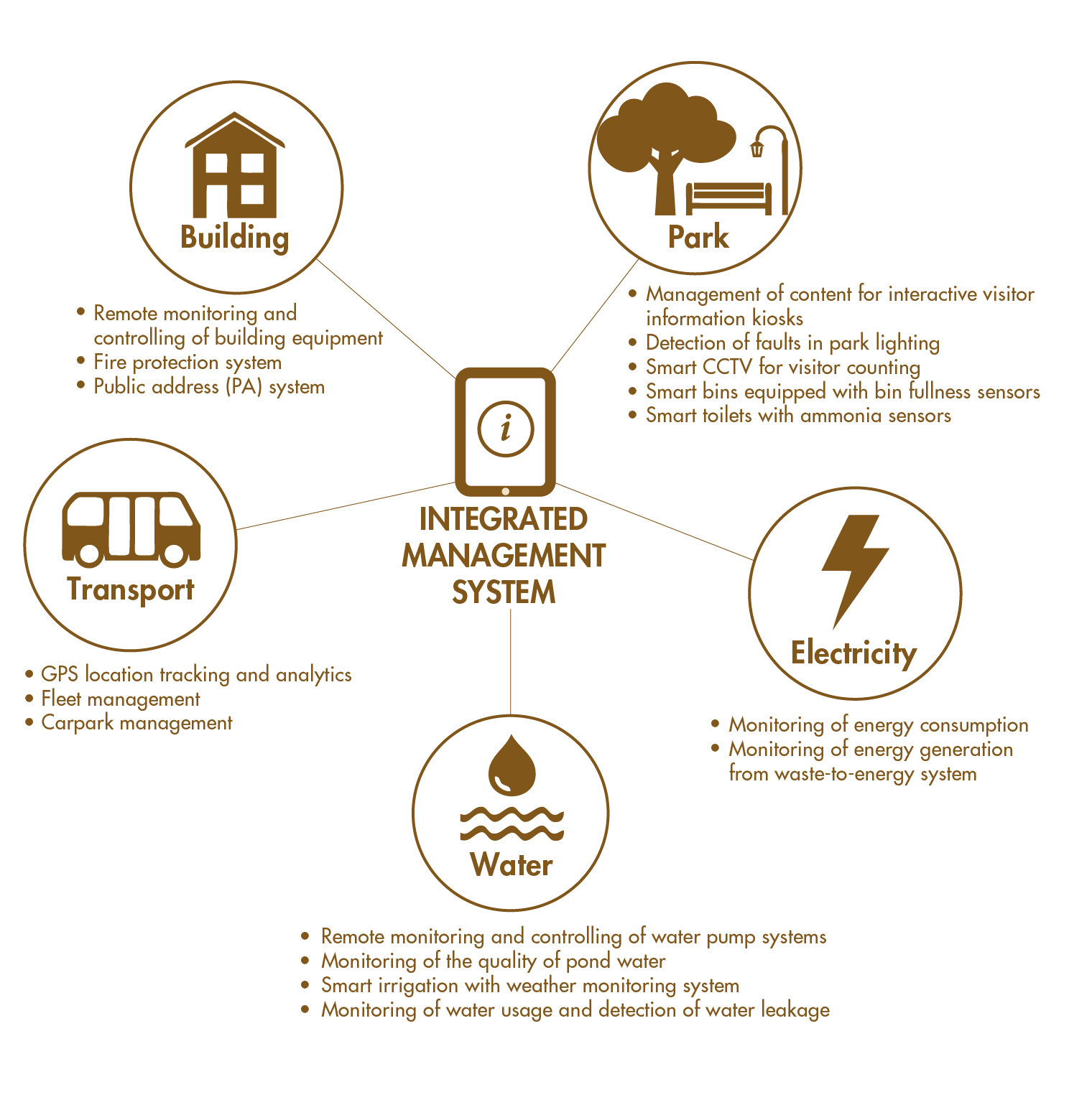 IMS diagram