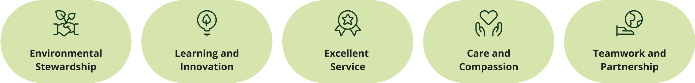 Values of NParks, including Environmental Stewardship, Learning and Innovation, Excellent Service, Care and Compassion, and Teamwork and Partnership.