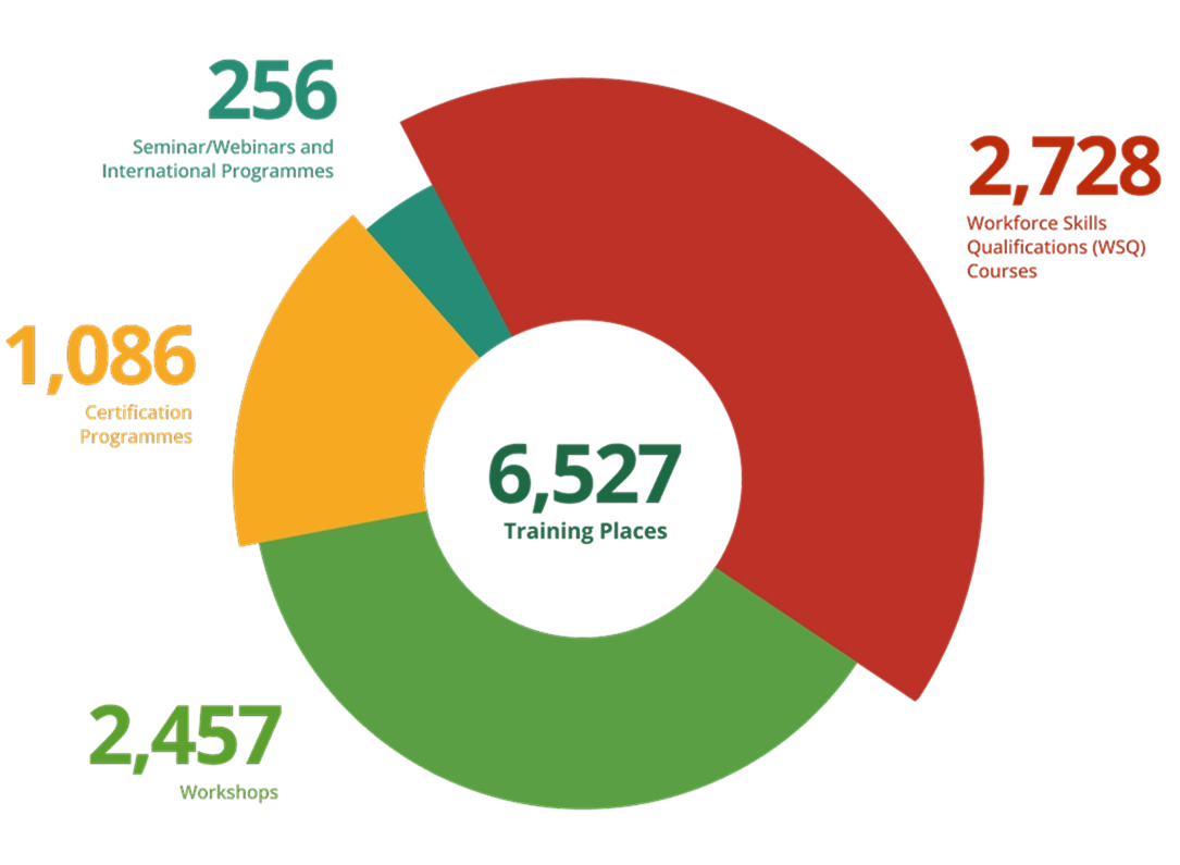 CUGE Training Programmes Chart showing 6,527 total training places across different programme types