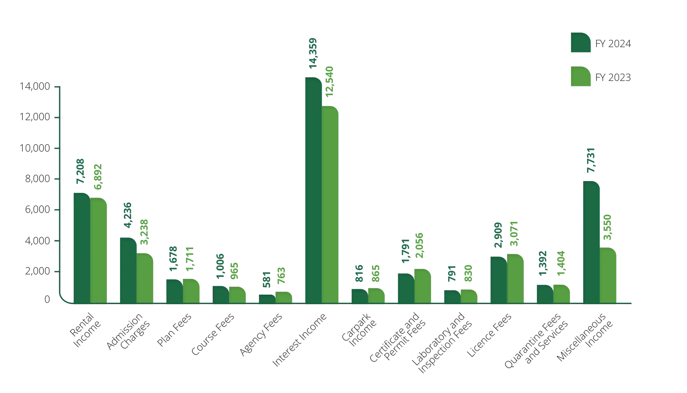 Operating Income for FY 2024 & FY 2023 comparison chart