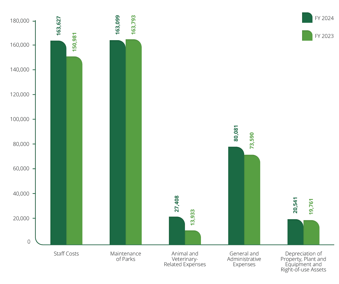 Operating Expenditure for FY 2024 & FY 2023 comparison chart