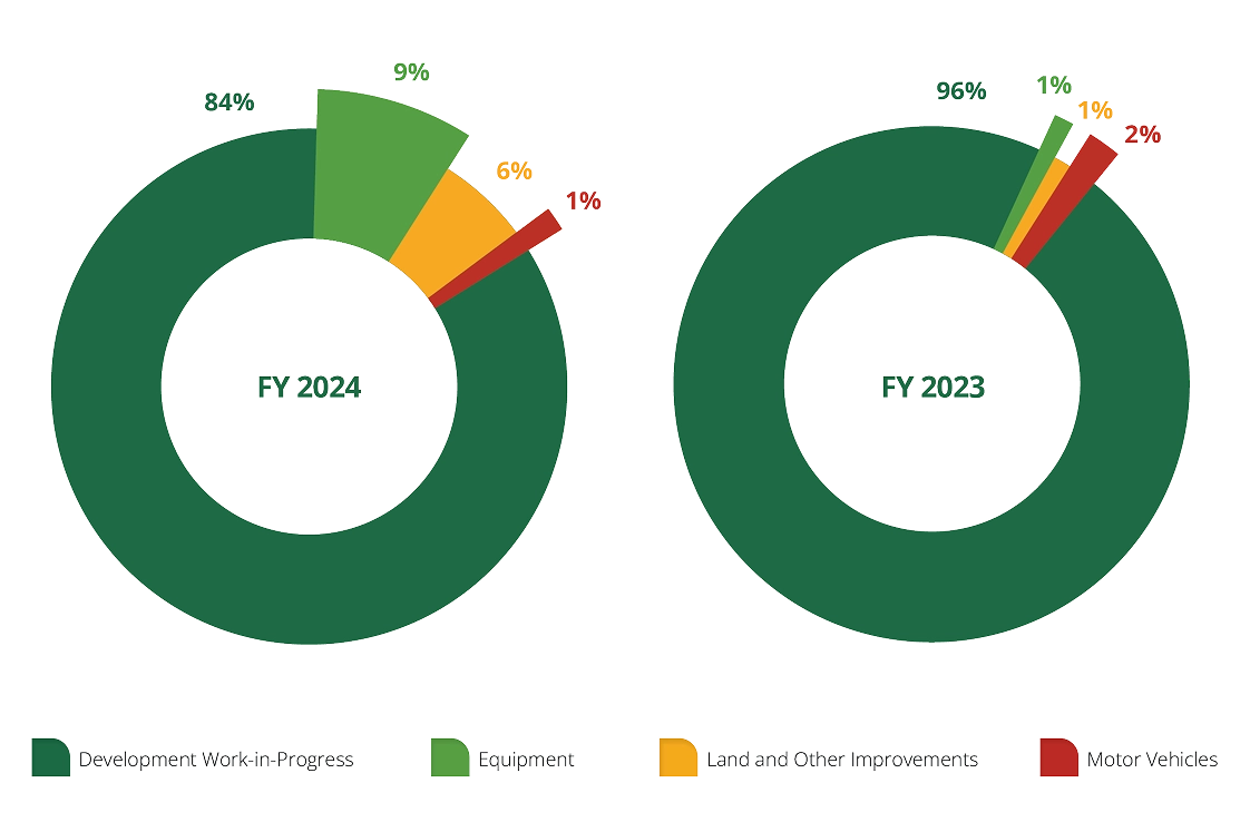 Capital Expenditure for FY24 and FY23 donut charts