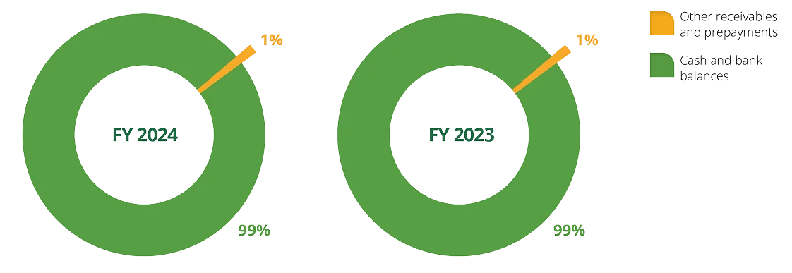 FY 2024 vs FY 2023 Total Assets donut charts
