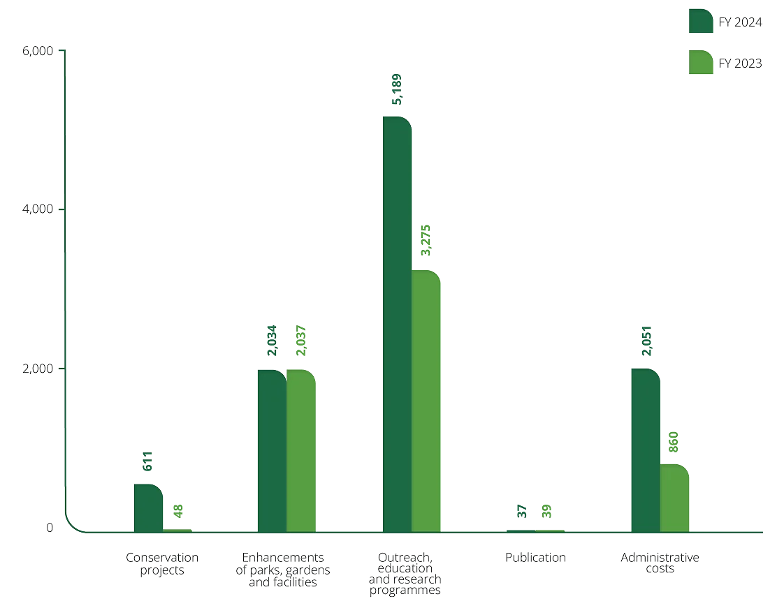 FY 2024 vs FY 2023 Operating Expenditure comparison chart