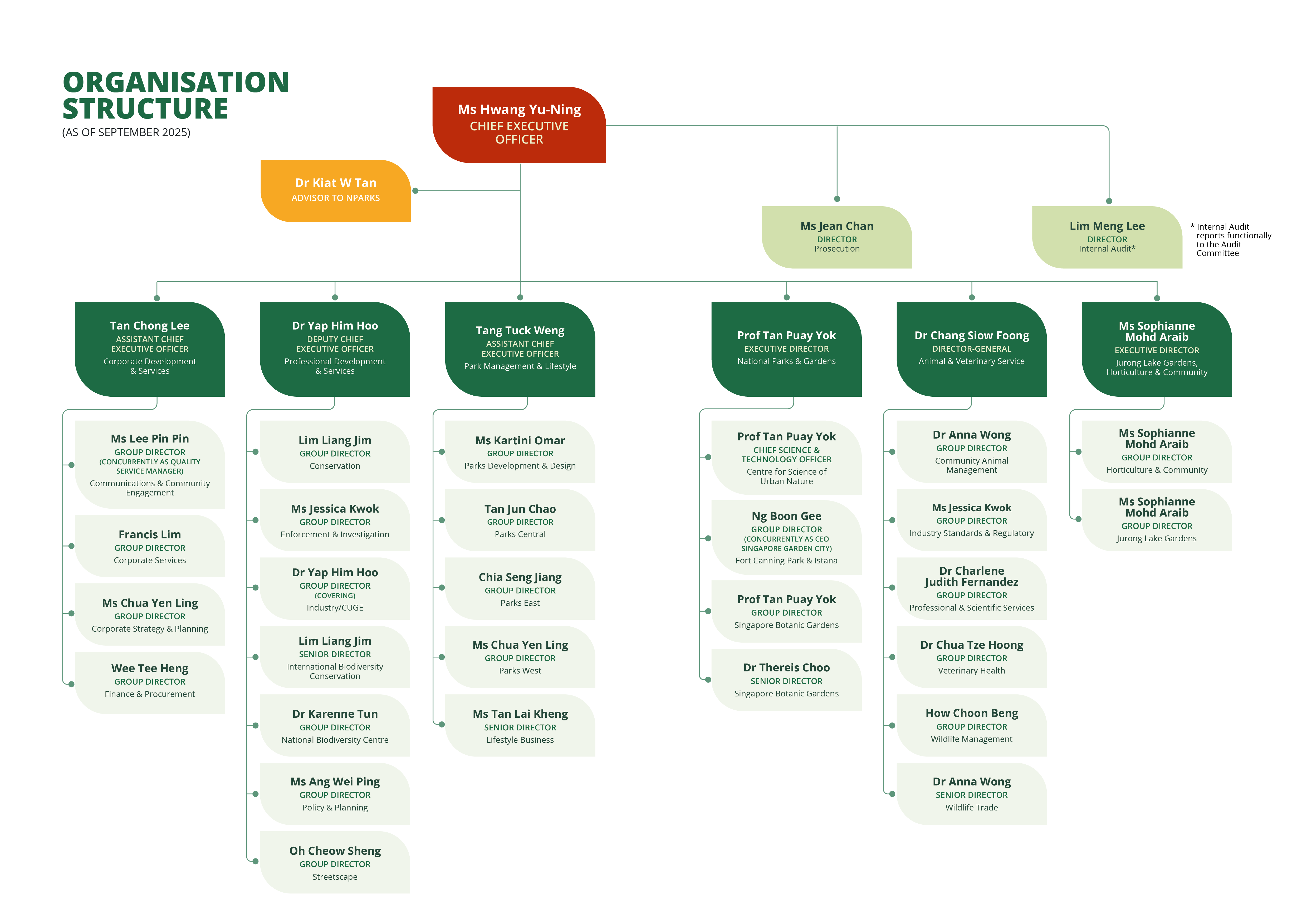 NParks Organisation Structure Chart