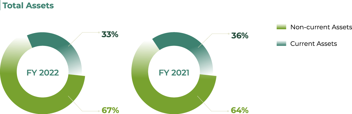 Annual Report 2022/2023 - National Parks Board (NParks) - Financial Position
