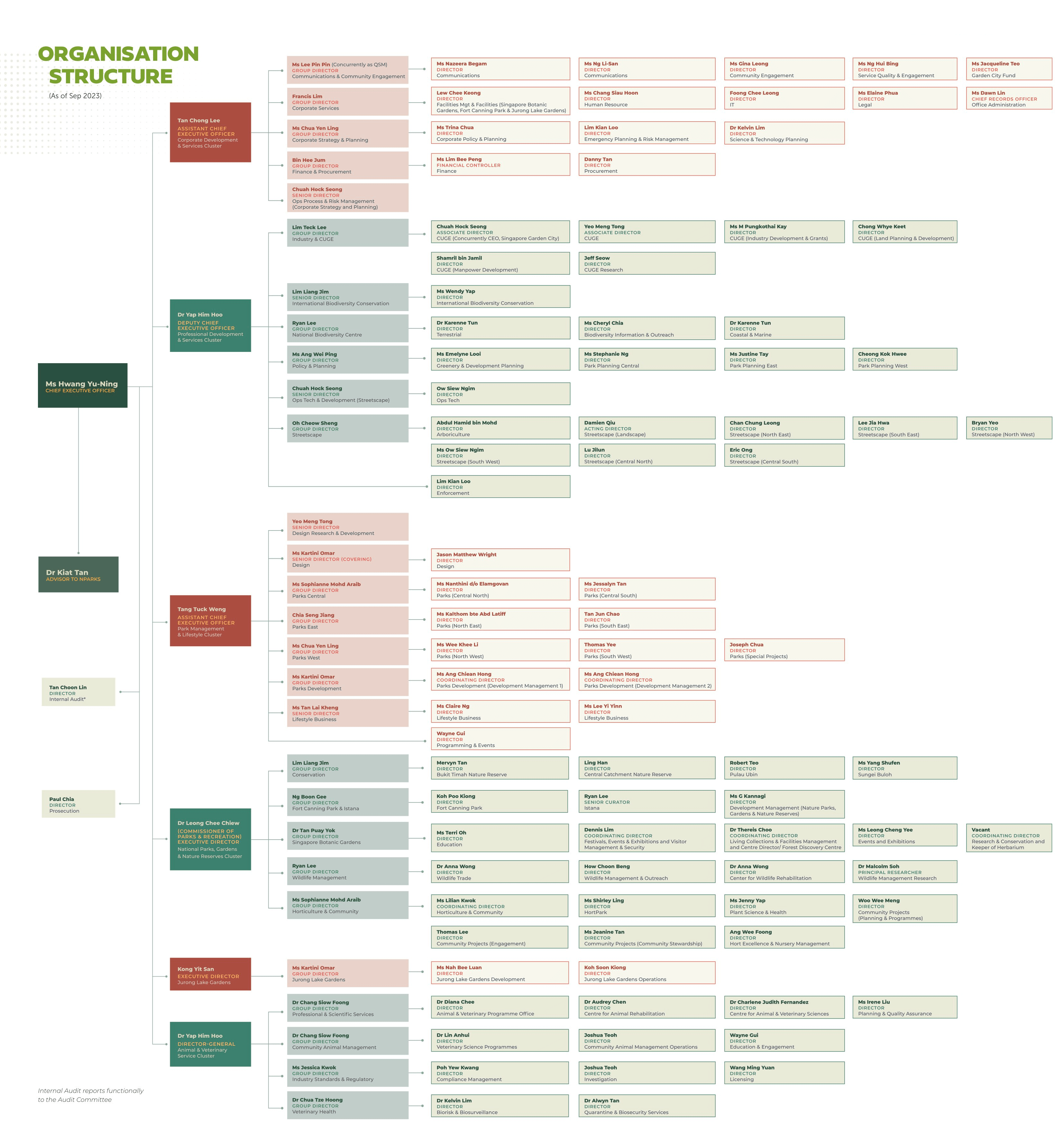 Annual Report 2022/2023 - National Parks Board (NParks) - Organisation Structure